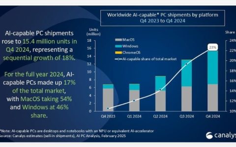 Canalys：2024 Q4 全球 AI PC 出货量猛增，苹果占据54%