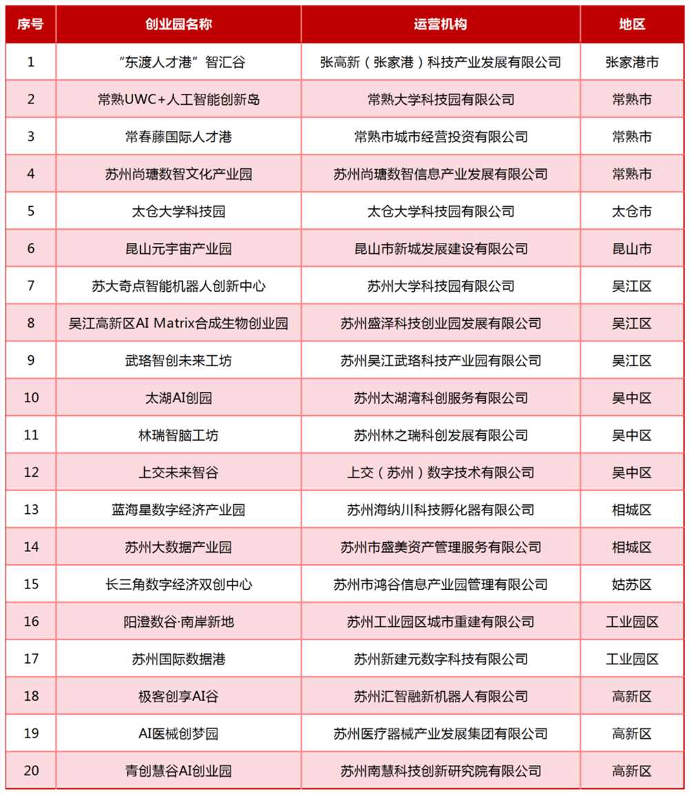 首批苏州 AI 青年创业园名单揭晓，20家创业园入选