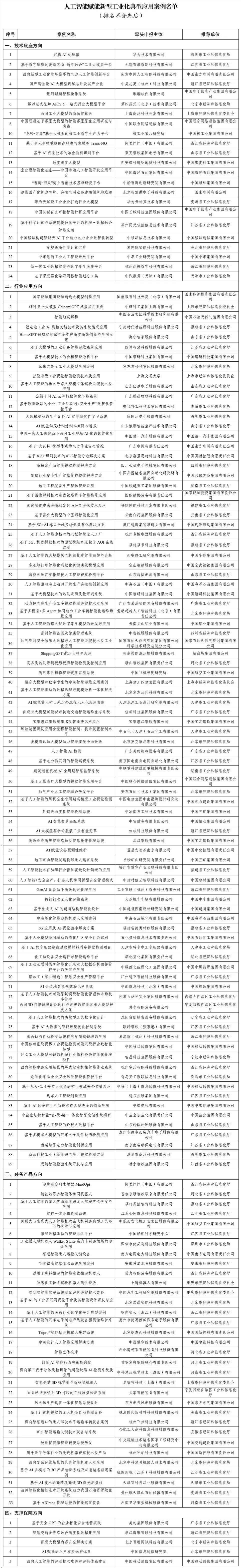 151 个上榜！工信部公布人工智能赋能新型工业化典型应用案例名单