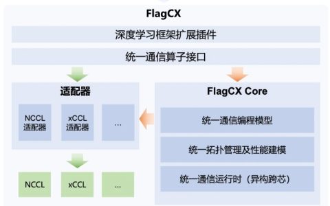 智源发布异构统一通信库FlagCX：实现AI数据跨不同芯片高效互联