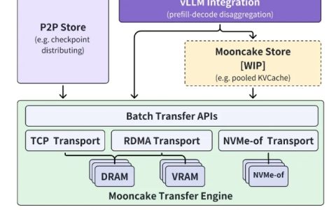 月之暗面Kimi联合清华大学等开源共建大模型推理架构Mooncake