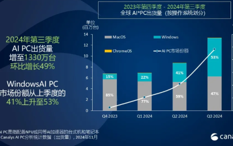 ​2024 年第三季度 AI PC 市场份额突破 20%