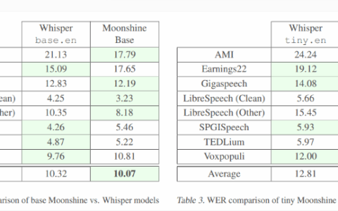 ​新开源语音识别模型Moonshine：速度比OpenAI Whisper快五倍