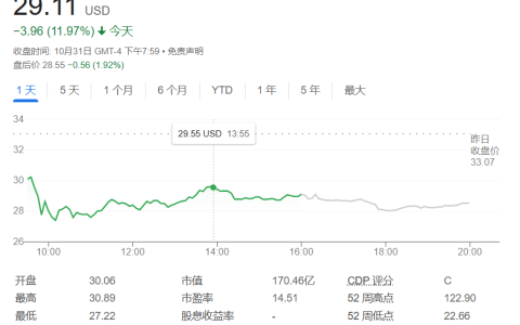 “AI妖股”超微电脑股价暴跌超11%，面临纳斯达克退市风险