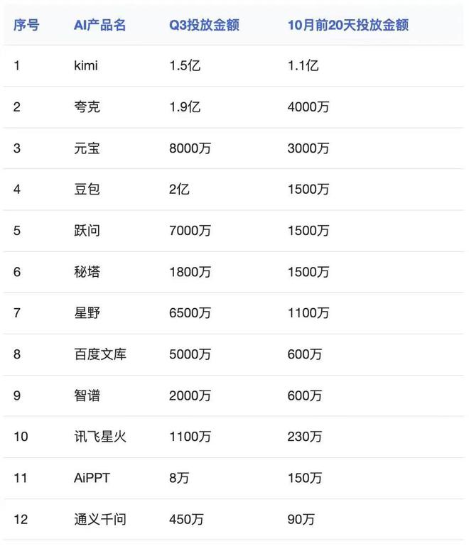 通义AI辟谣亿级投放费用：数据严重失实，实际投入没那么多