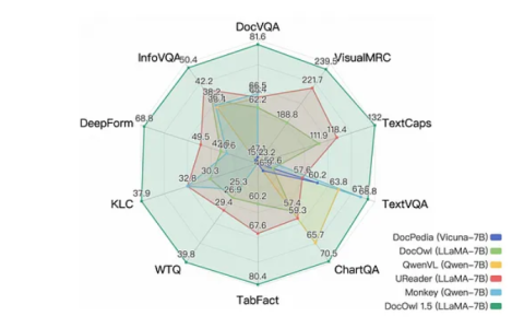 阿里巴巴文档处理模型mPLUG-DocOwl1.5：无需OCR就能分析图表、网页各类文档