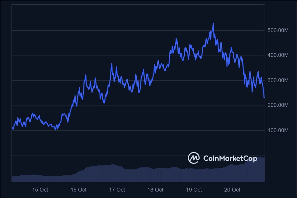 GOAT_1M_graph_coinmarketcap
