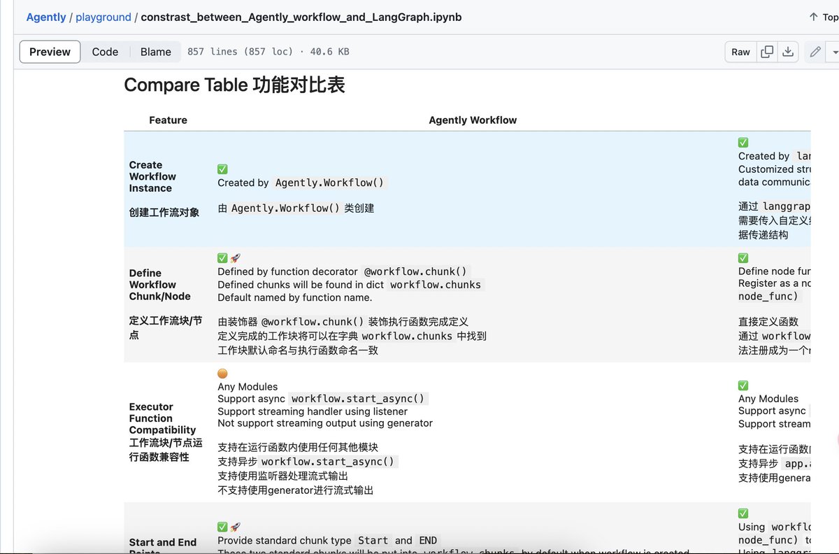 Agently Workflow和LangGraph：功能对比与实力较量