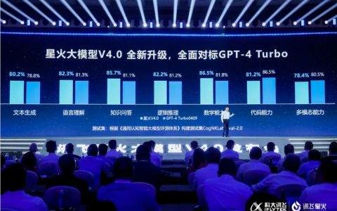 讯飞星火V4炸场 文本生成、推理等多项能力超越GPT-4 Turbo