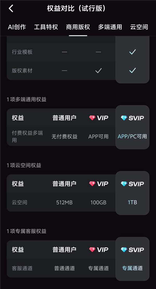 VIP还不够！字节跳动剪映推出SVIP会员：年费 599 元