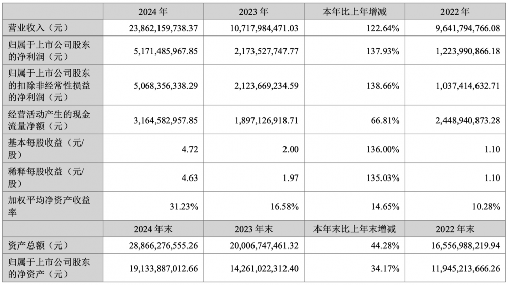 中际旭创2024年营收238.62亿元，同比增长122.64%