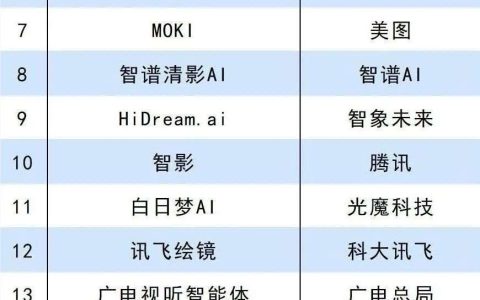 2025年AI视频生成企业TOP20榜单出炉：可灵AI、即梦AI、PixVerseAI位居前三