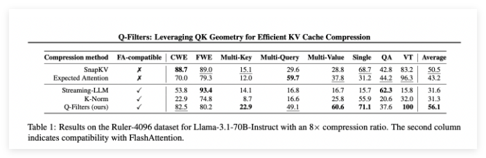 Q-Filters 实现 KV 缓存高效压缩，提升推理性能